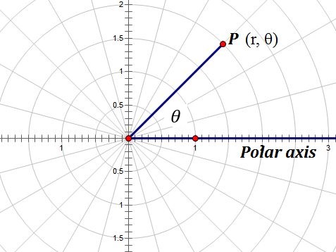 Ifwe wish to graph a straight line through the origin in polar